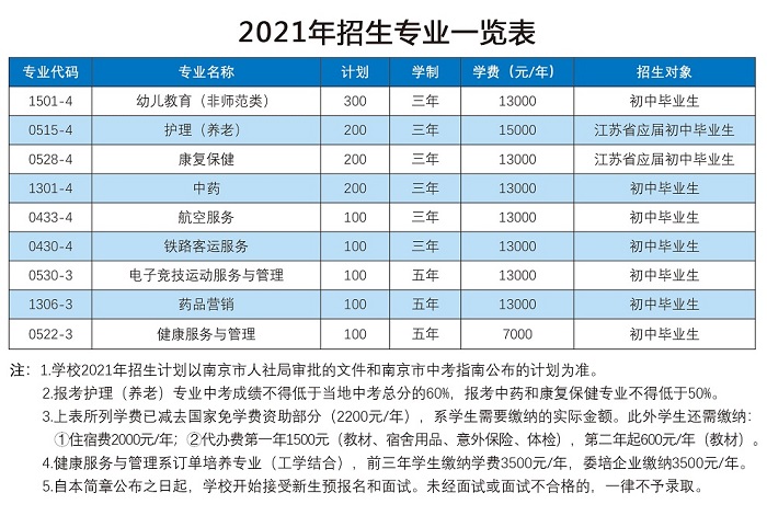 南京建康技工学校2021年招生计划